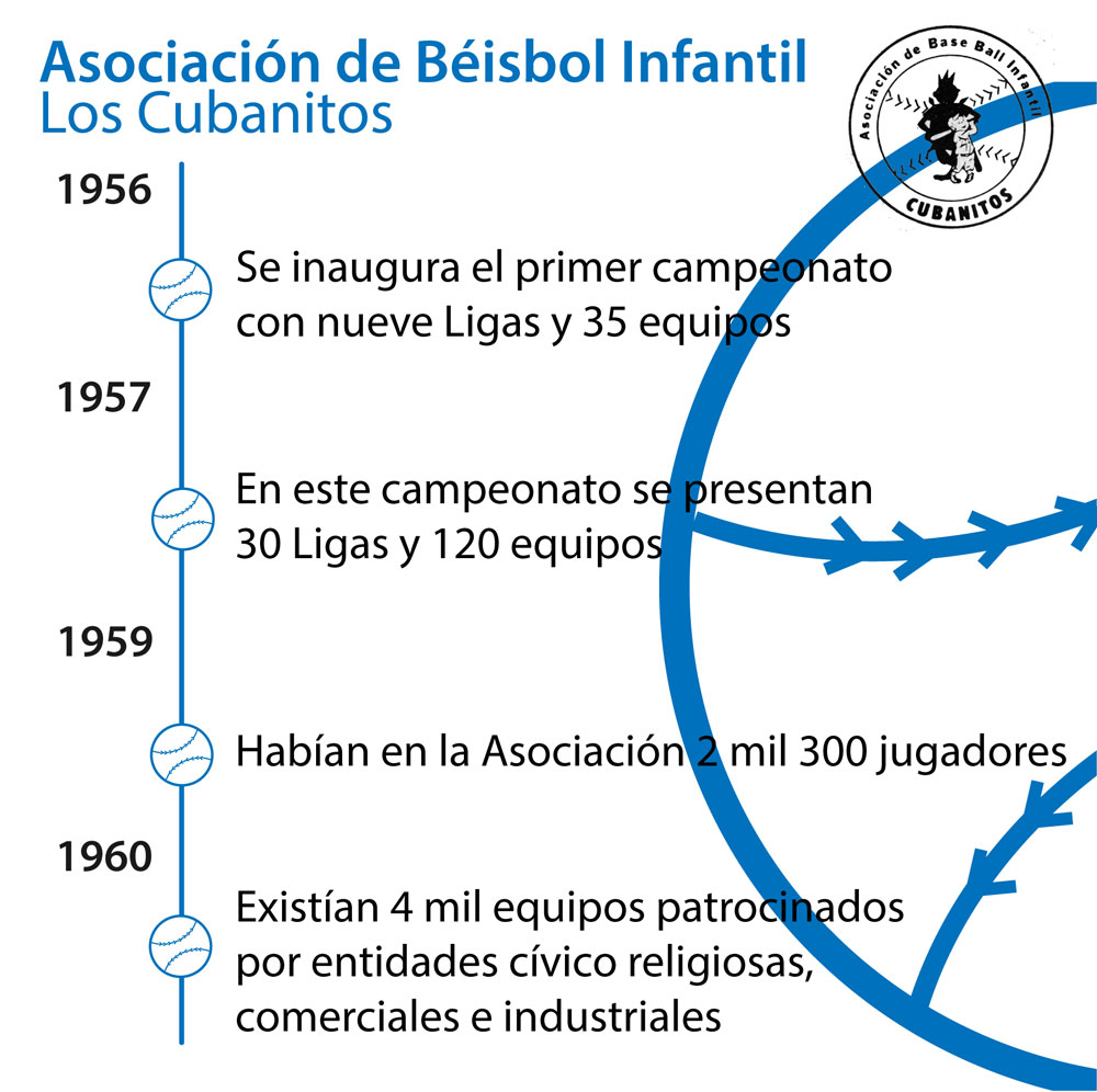 Infografías: Edilberto Carmona liga beisbol infantil cuba