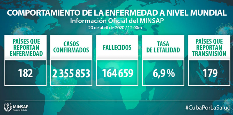 Covid 19 parte minsap 21 de abril Mundo