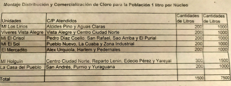 En la ciudad cabecera fueron habilitados siete puntos para el expendio de cloro para los diferentes Consejos Populares. Distribucion alimentos hg covid19