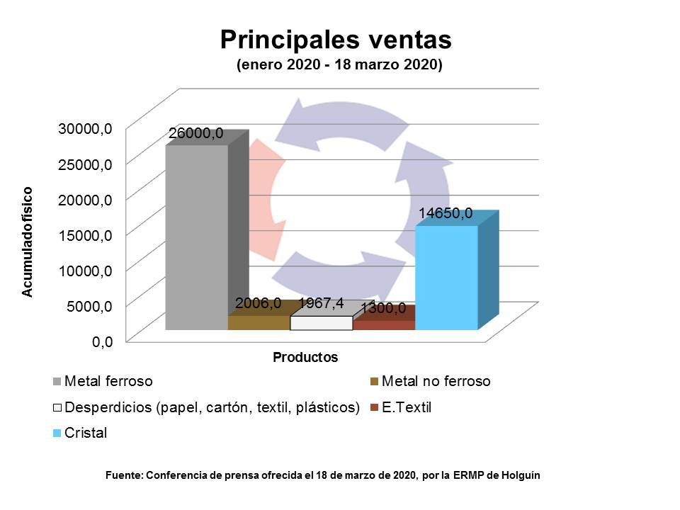 Principales ventas desde enero de 2020 hasta la fecha (18 de marzo de 2020). ventas metal ferroso