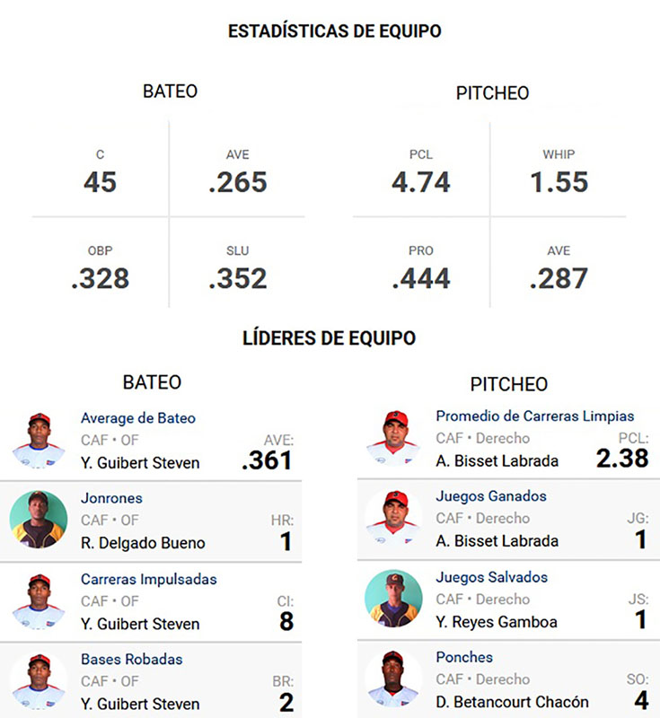 Datos: Béisbol Cubano Cafetaleros Élite 04