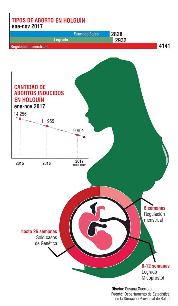 Infografía sobre abortos en Holguín