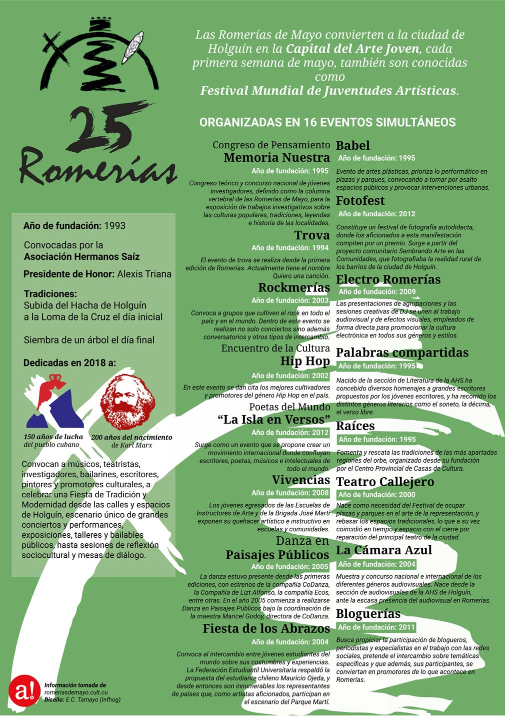 Infografía sobre las Romerías de Mayo en Holguín