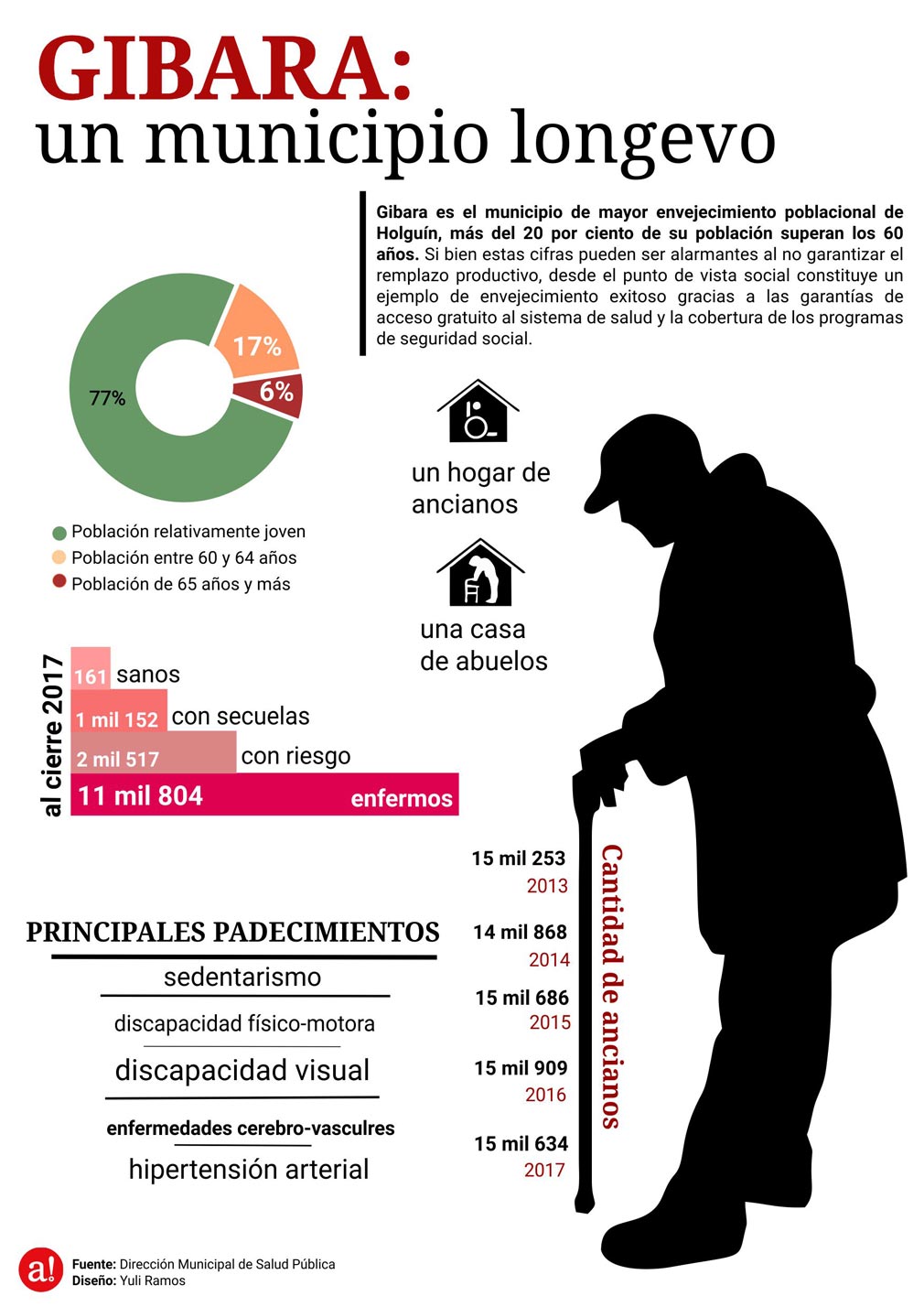 Infografía longevidad Gibara