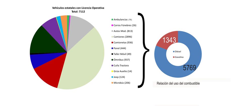 Gráfico cantidad de vehículos estatales y uso de combustibles