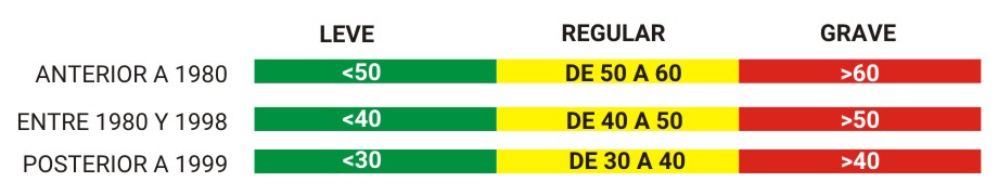 Gráfico Parámetros para medir la emisión de gases