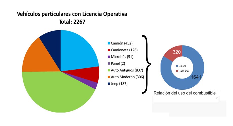 Gráfico cantidad de vehículos particulares y uso de combustibles