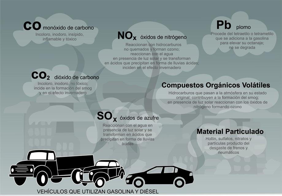 Infografía Contaminantes