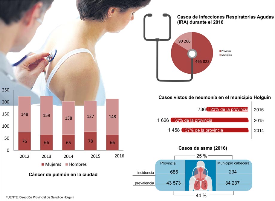 Infografía Infecciones respiratorias en Holguín