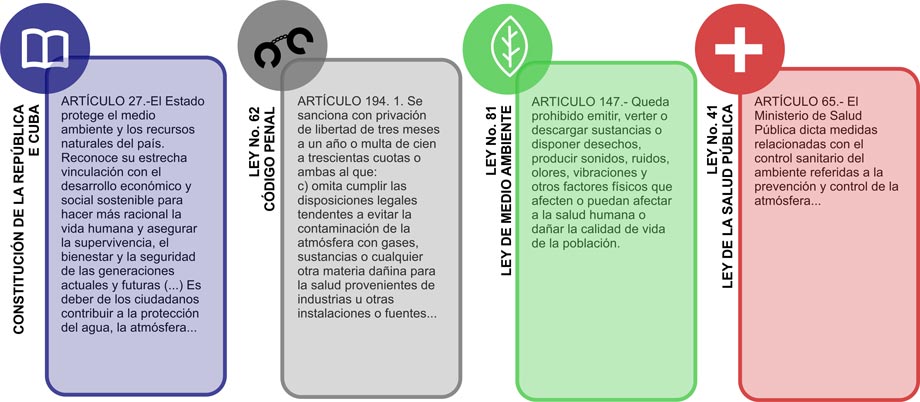 Infografía Leyes Medio Ambiente Cuba