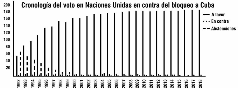 Cronologiabloqueo