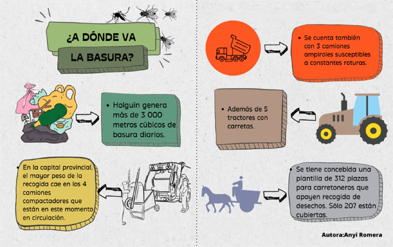 Disponibilidad de transportación para la recogida de desechos en la ciudad de Holguín. Diseño: Anyi Romera. vertederos infog