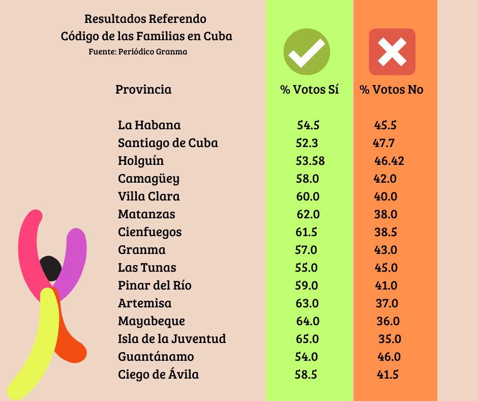 Resultados referendo Código de Familias
