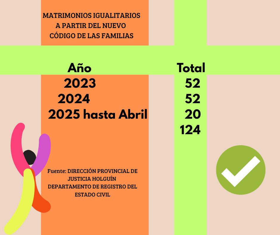 Matrimonios igualitarios en Holguín